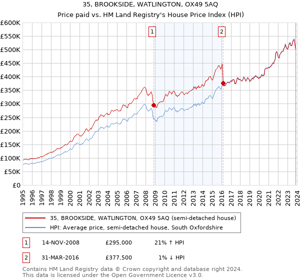 35, BROOKSIDE, WATLINGTON, OX49 5AQ: Price paid vs HM Land Registry's House Price Index