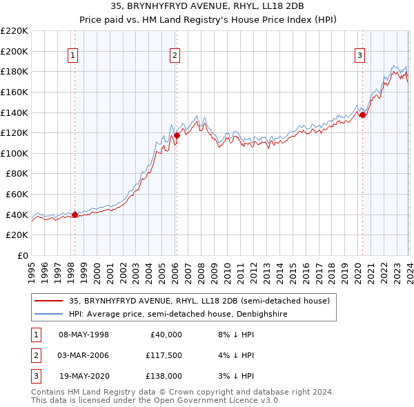 35, BRYNHYFRYD AVENUE, RHYL, LL18 2DB: Price paid vs HM Land Registry's House Price Index