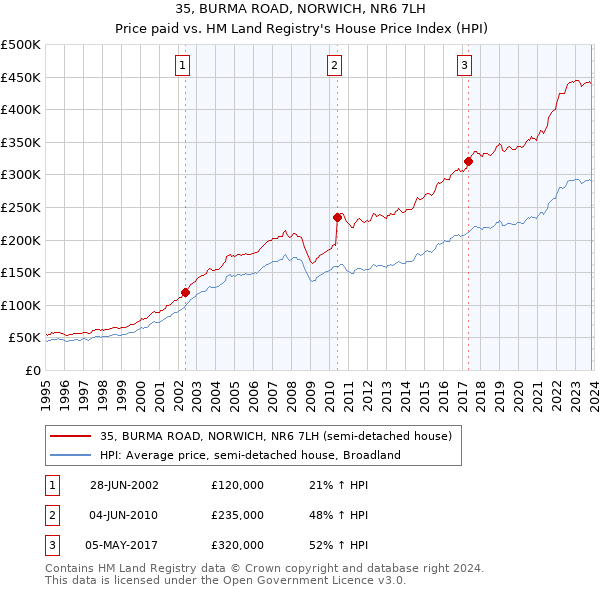 35, BURMA ROAD, NORWICH, NR6 7LH: Price paid vs HM Land Registry's House Price Index