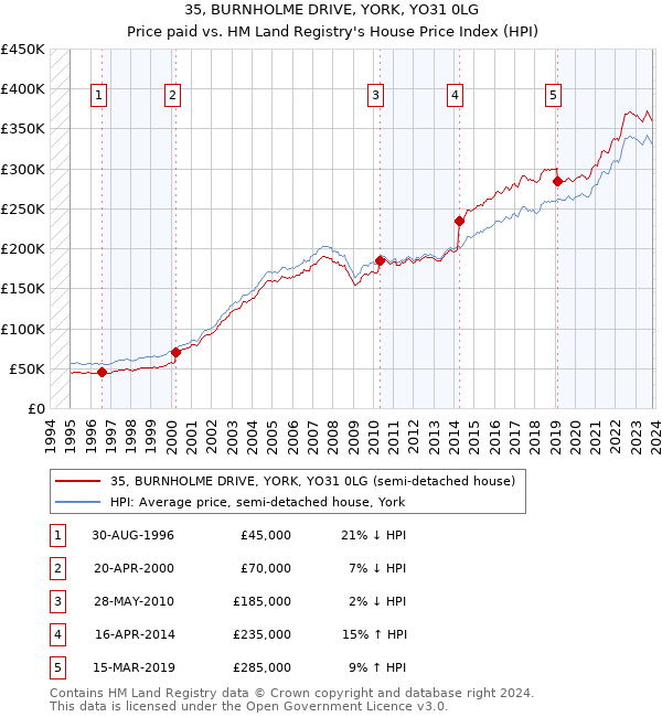 35, BURNHOLME DRIVE, YORK, YO31 0LG: Price paid vs HM Land Registry's House Price Index