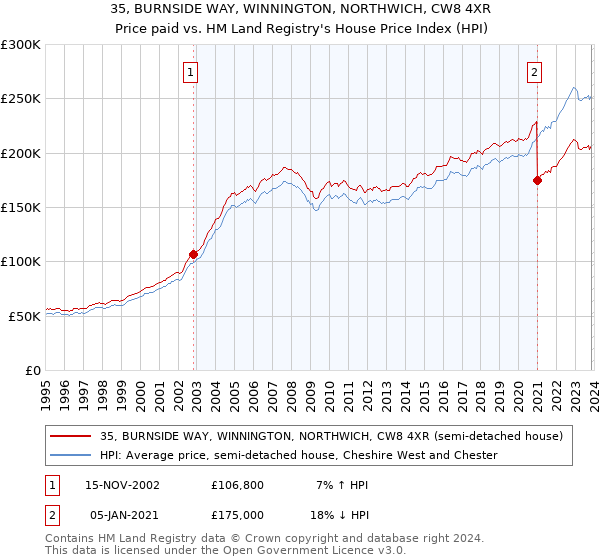 35, BURNSIDE WAY, WINNINGTON, NORTHWICH, CW8 4XR: Price paid vs HM Land Registry's House Price Index