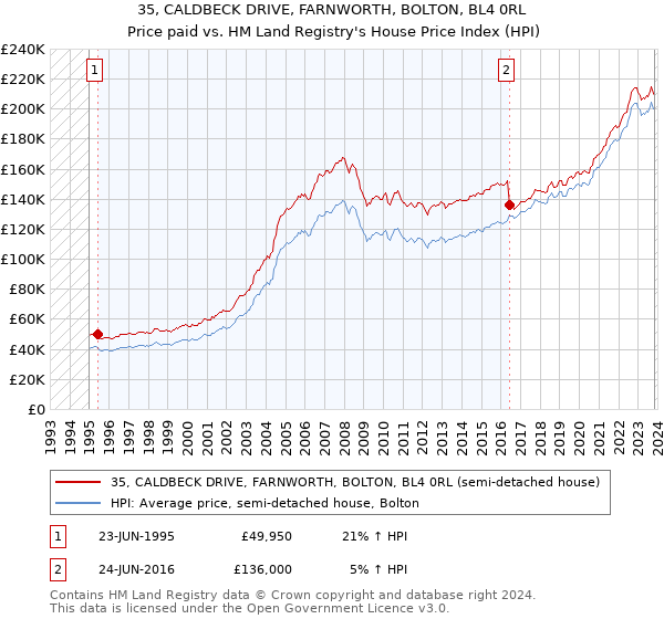35, CALDBECK DRIVE, FARNWORTH, BOLTON, BL4 0RL: Price paid vs HM Land Registry's House Price Index