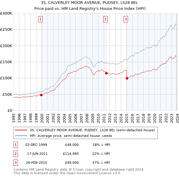 35, CALVERLEY MOOR AVENUE, PUDSEY, LS28 8EL: Price paid vs HM Land Registry's House Price Index