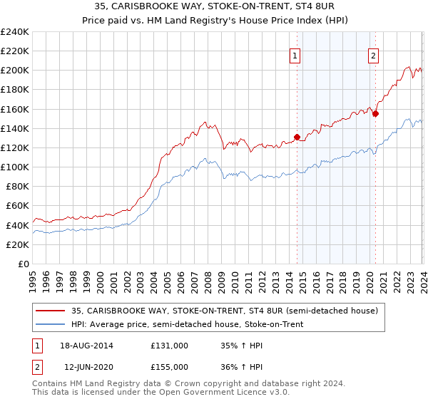 35, CARISBROOKE WAY, STOKE-ON-TRENT, ST4 8UR: Price paid vs HM Land Registry's House Price Index