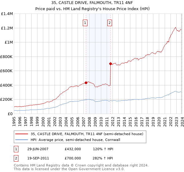 35, CASTLE DRIVE, FALMOUTH, TR11 4NF: Price paid vs HM Land Registry's House Price Index