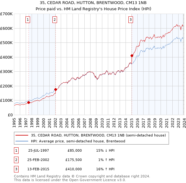 35, CEDAR ROAD, HUTTON, BRENTWOOD, CM13 1NB: Price paid vs HM Land Registry's House Price Index