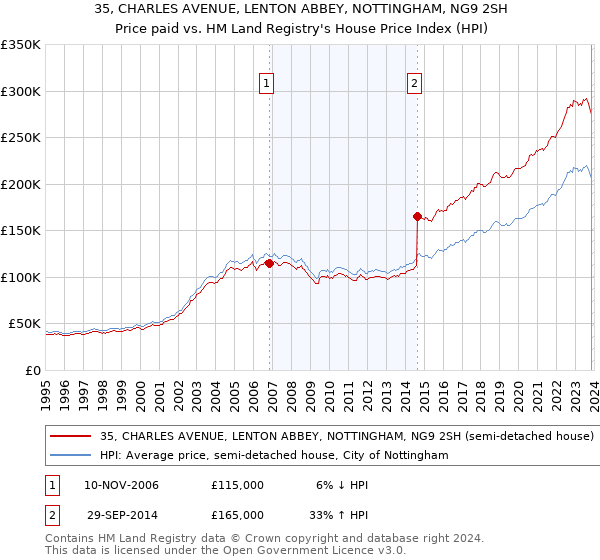 35, CHARLES AVENUE, LENTON ABBEY, NOTTINGHAM, NG9 2SH: Price paid vs HM Land Registry's House Price Index