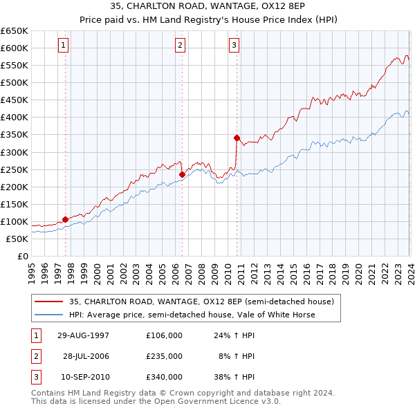 35, CHARLTON ROAD, WANTAGE, OX12 8EP: Price paid vs HM Land Registry's House Price Index