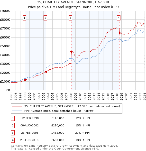 35, CHARTLEY AVENUE, STANMORE, HA7 3RB: Price paid vs HM Land Registry's House Price Index