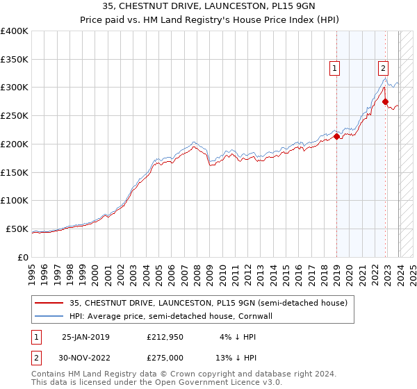 35, CHESTNUT DRIVE, LAUNCESTON, PL15 9GN: Price paid vs HM Land Registry's House Price Index