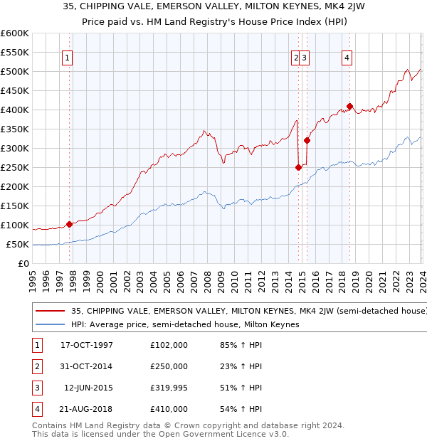 35, CHIPPING VALE, EMERSON VALLEY, MILTON KEYNES, MK4 2JW: Price paid vs HM Land Registry's House Price Index