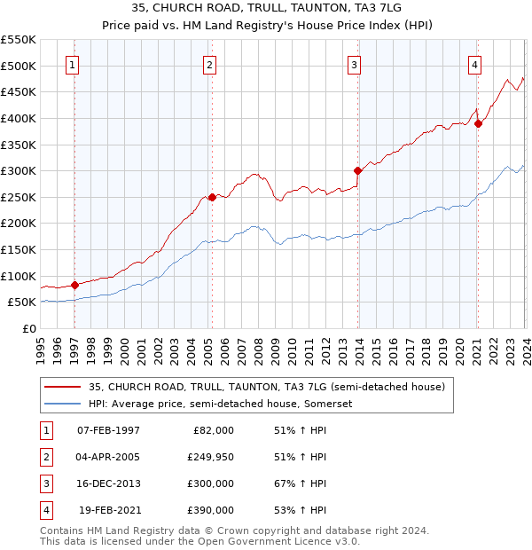 35, CHURCH ROAD, TRULL, TAUNTON, TA3 7LG: Price paid vs HM Land Registry's House Price Index