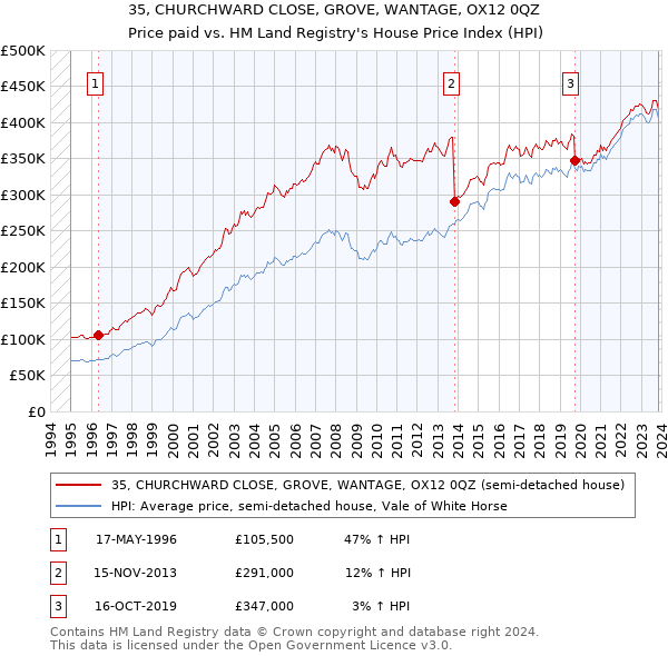 35, CHURCHWARD CLOSE, GROVE, WANTAGE, OX12 0QZ: Price paid vs HM Land Registry's House Price Index