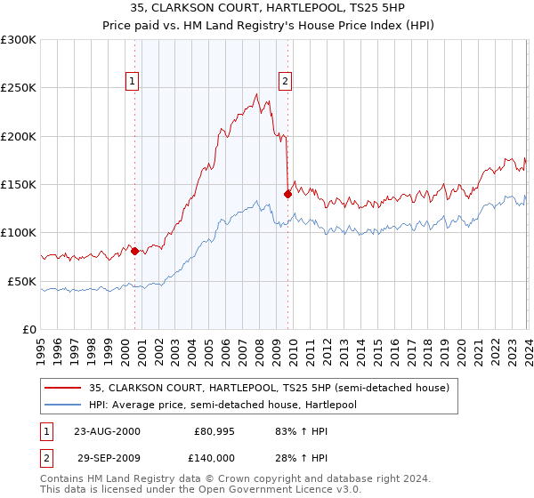 35, CLARKSON COURT, HARTLEPOOL, TS25 5HP: Price paid vs HM Land Registry's House Price Index