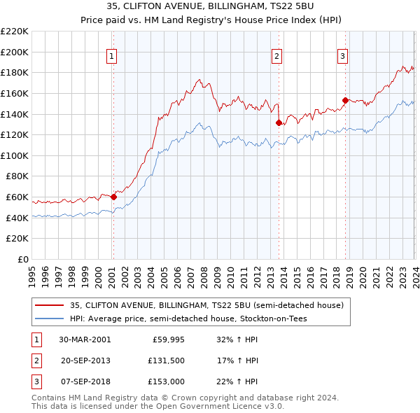 35, CLIFTON AVENUE, BILLINGHAM, TS22 5BU: Price paid vs HM Land Registry's House Price Index