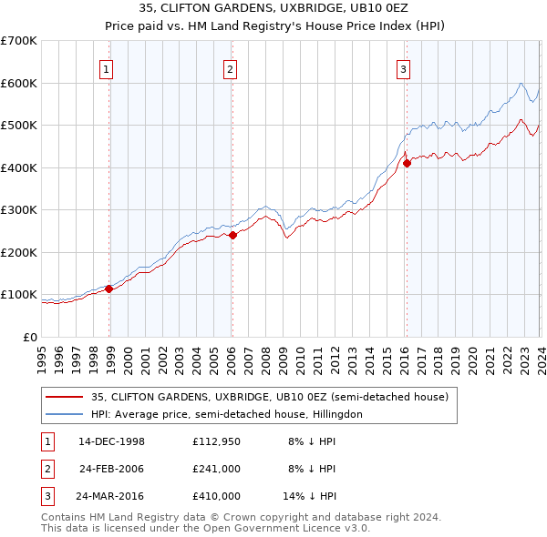 35, CLIFTON GARDENS, UXBRIDGE, UB10 0EZ: Price paid vs HM Land Registry's House Price Index