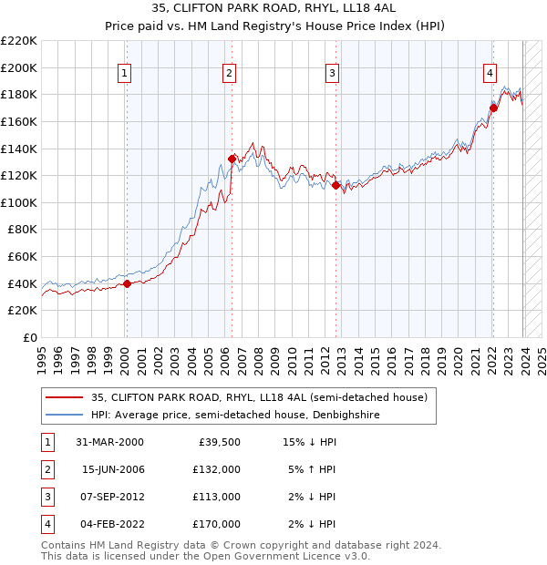 35, CLIFTON PARK ROAD, RHYL, LL18 4AL: Price paid vs HM Land Registry's House Price Index