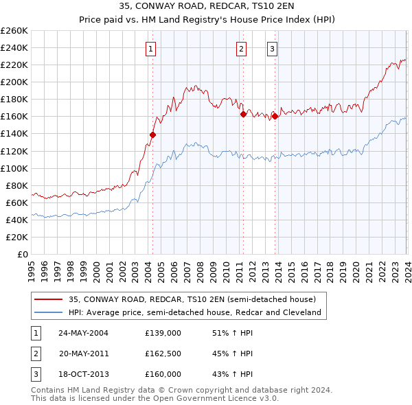 35, CONWAY ROAD, REDCAR, TS10 2EN: Price paid vs HM Land Registry's House Price Index