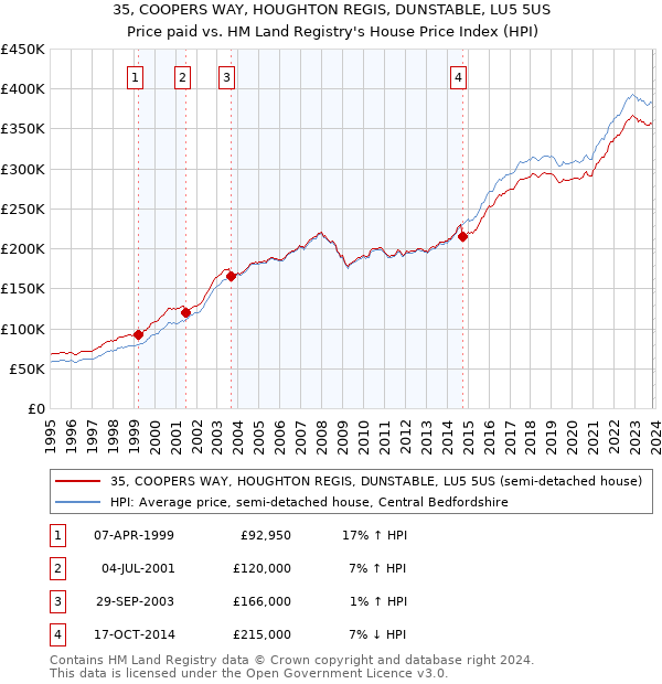 35, COOPERS WAY, HOUGHTON REGIS, DUNSTABLE, LU5 5US: Price paid vs HM Land Registry's House Price Index