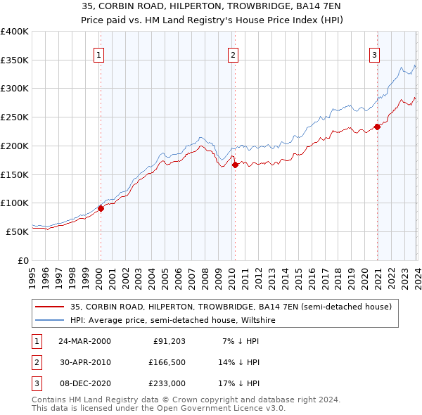 35, CORBIN ROAD, HILPERTON, TROWBRIDGE, BA14 7EN: Price paid vs HM Land Registry's House Price Index