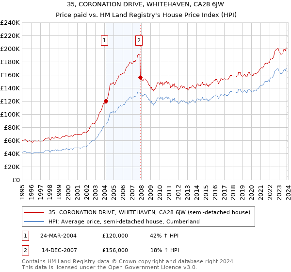 35, CORONATION DRIVE, WHITEHAVEN, CA28 6JW: Price paid vs HM Land Registry's House Price Index