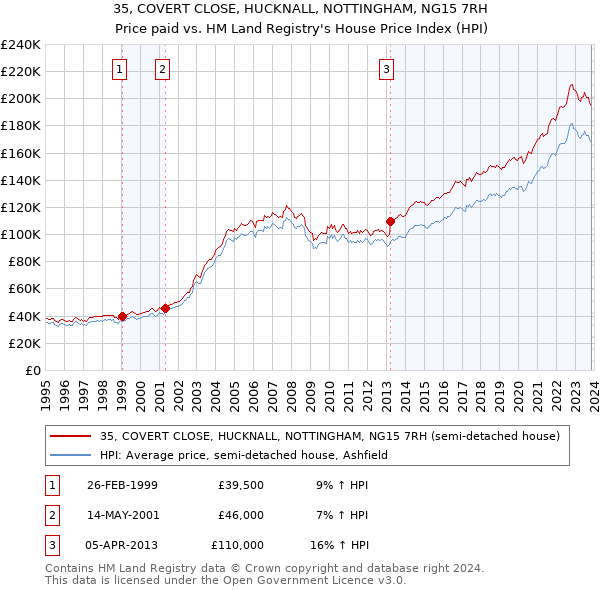 35, COVERT CLOSE, HUCKNALL, NOTTINGHAM, NG15 7RH: Price paid vs HM Land Registry's House Price Index