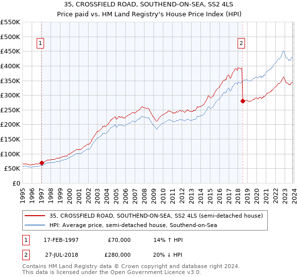 35, CROSSFIELD ROAD, SOUTHEND-ON-SEA, SS2 4LS: Price paid vs HM Land Registry's House Price Index