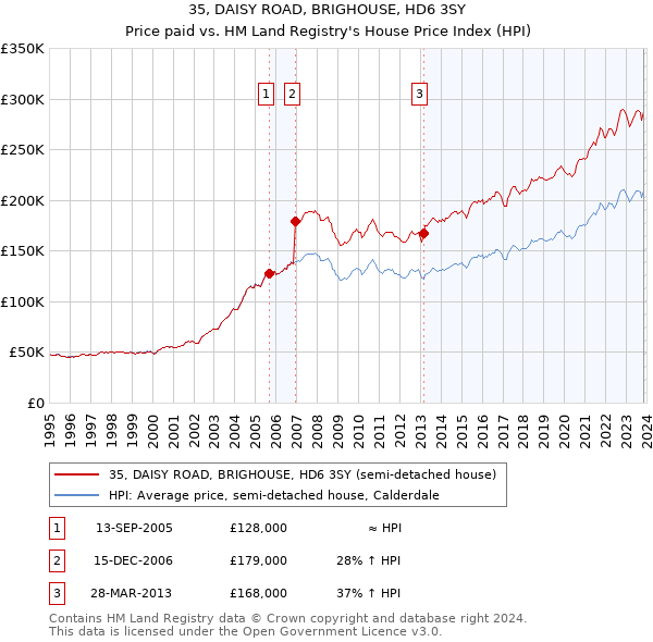 35, DAISY ROAD, BRIGHOUSE, HD6 3SY: Price paid vs HM Land Registry's House Price Index