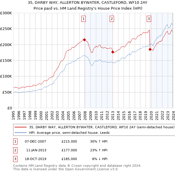 35, DARBY WAY, ALLERTON BYWATER, CASTLEFORD, WF10 2AY: Price paid vs HM Land Registry's House Price Index
