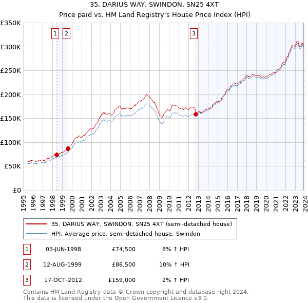 35, DARIUS WAY, SWINDON, SN25 4XT: Price paid vs HM Land Registry's House Price Index