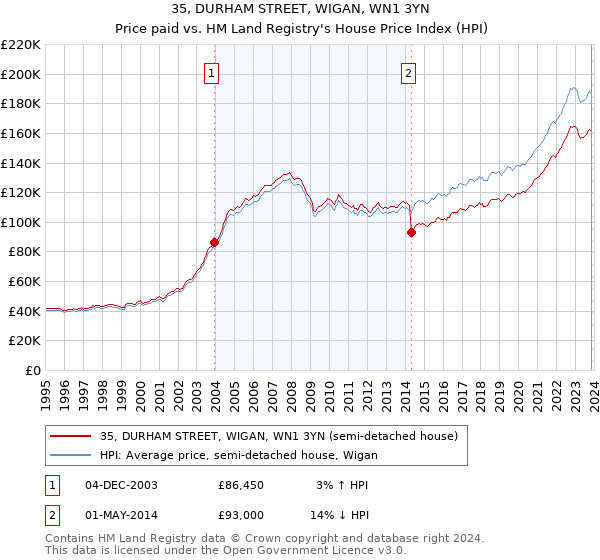 35, DURHAM STREET, WIGAN, WN1 3YN: Price paid vs HM Land Registry's House Price Index