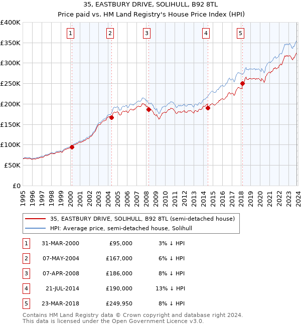 35, EASTBURY DRIVE, SOLIHULL, B92 8TL: Price paid vs HM Land Registry's House Price Index