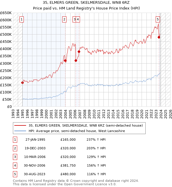 35, ELMERS GREEN, SKELMERSDALE, WN8 6RZ: Price paid vs HM Land Registry's House Price Index