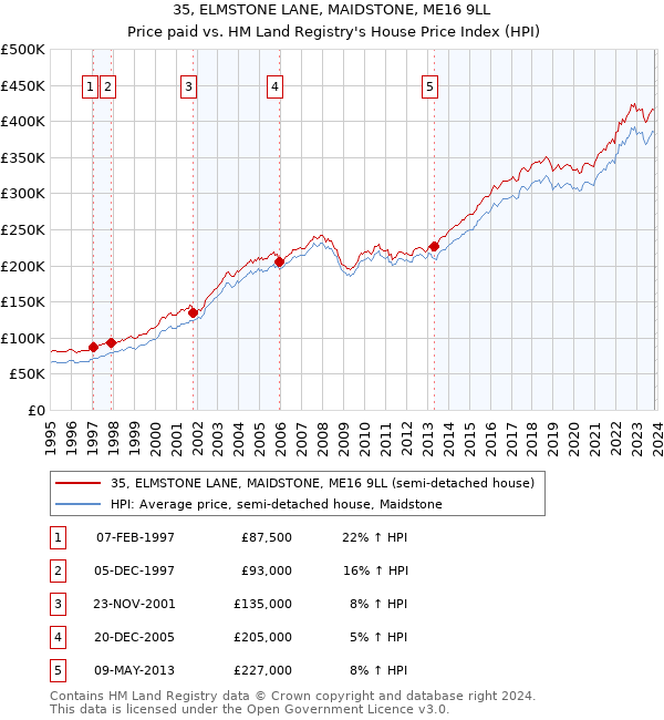 35, ELMSTONE LANE, MAIDSTONE, ME16 9LL: Price paid vs HM Land Registry's House Price Index