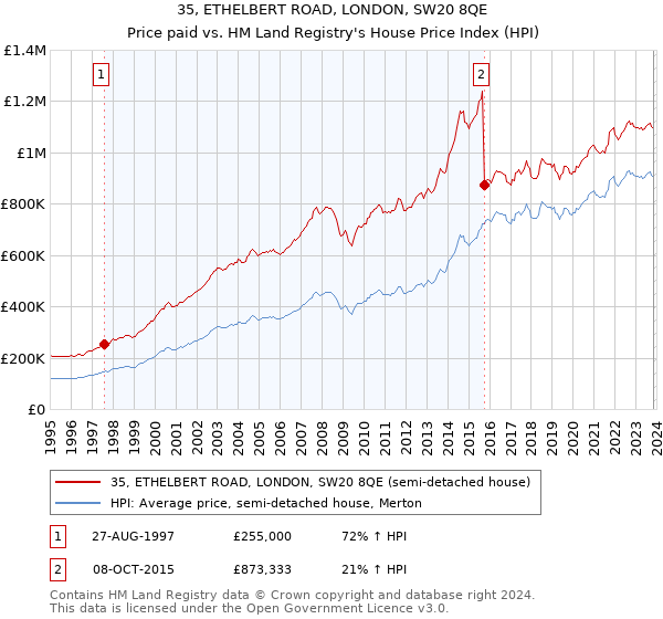 35, ETHELBERT ROAD, LONDON, SW20 8QE: Price paid vs HM Land Registry's House Price Index