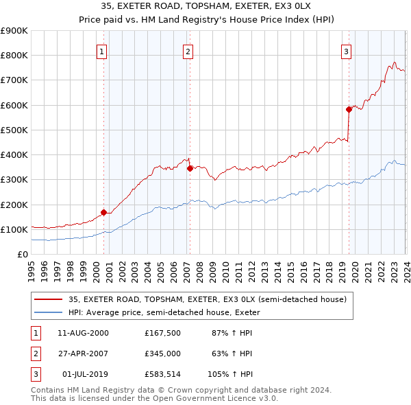 35, EXETER ROAD, TOPSHAM, EXETER, EX3 0LX: Price paid vs HM Land Registry's House Price Index