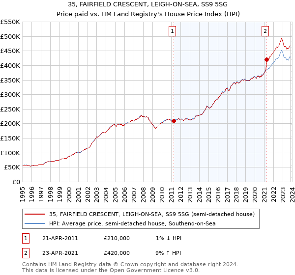 35, FAIRFIELD CRESCENT, LEIGH-ON-SEA, SS9 5SG: Price paid vs HM Land Registry's House Price Index