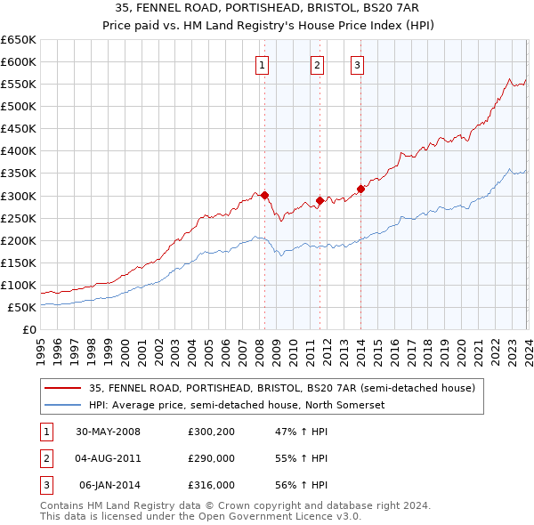 35, FENNEL ROAD, PORTISHEAD, BRISTOL, BS20 7AR: Price paid vs HM Land Registry's House Price Index