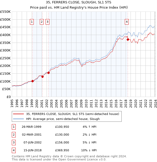 35, FERRERS CLOSE, SLOUGH, SL1 5TS: Price paid vs HM Land Registry's House Price Index