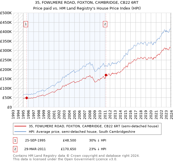 35, FOWLMERE ROAD, FOXTON, CAMBRIDGE, CB22 6RT: Price paid vs HM Land Registry's House Price Index