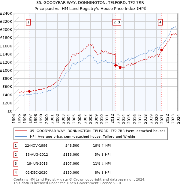 35, GOODYEAR WAY, DONNINGTON, TELFORD, TF2 7RR: Price paid vs HM Land Registry's House Price Index