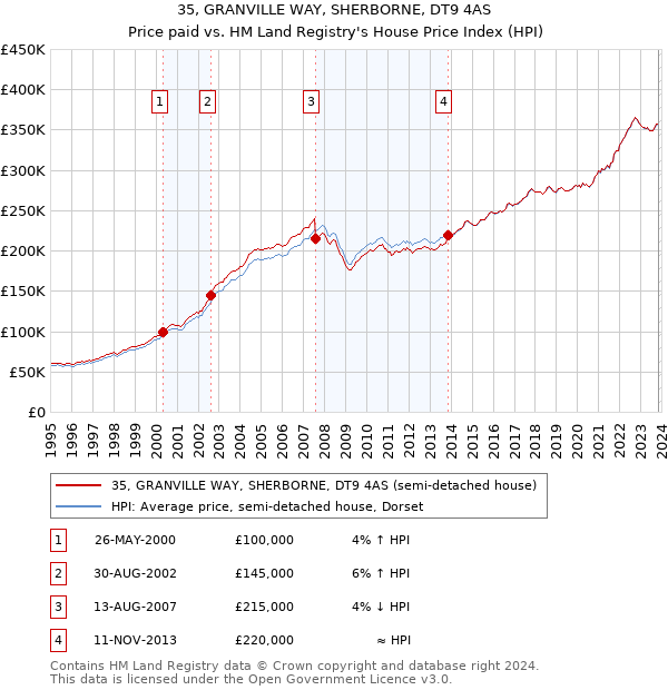 35, GRANVILLE WAY, SHERBORNE, DT9 4AS: Price paid vs HM Land Registry's House Price Index