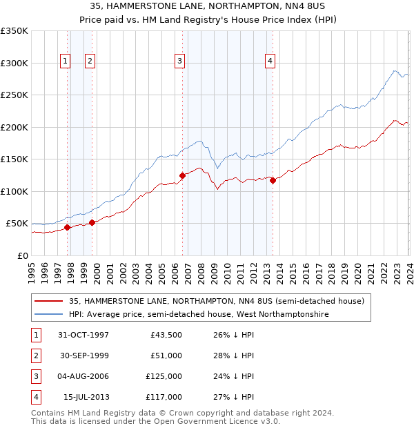 35, HAMMERSTONE LANE, NORTHAMPTON, NN4 8US: Price paid vs HM Land Registry's House Price Index