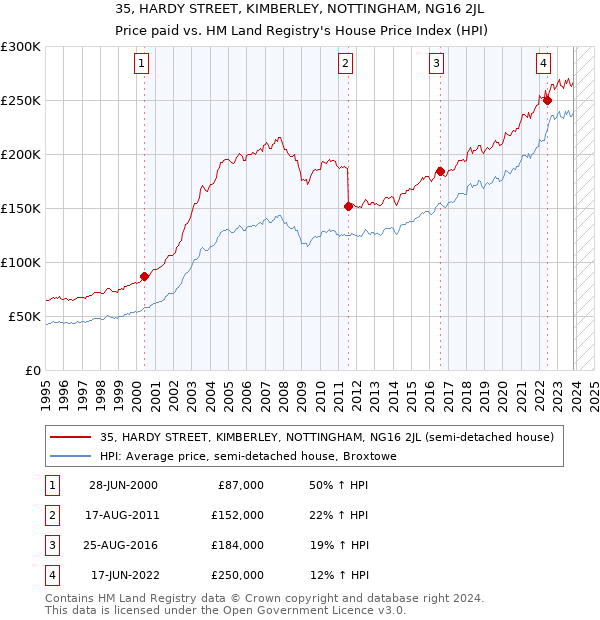 35, HARDY STREET, KIMBERLEY, NOTTINGHAM, NG16 2JL: Price paid vs HM Land Registry's House Price Index