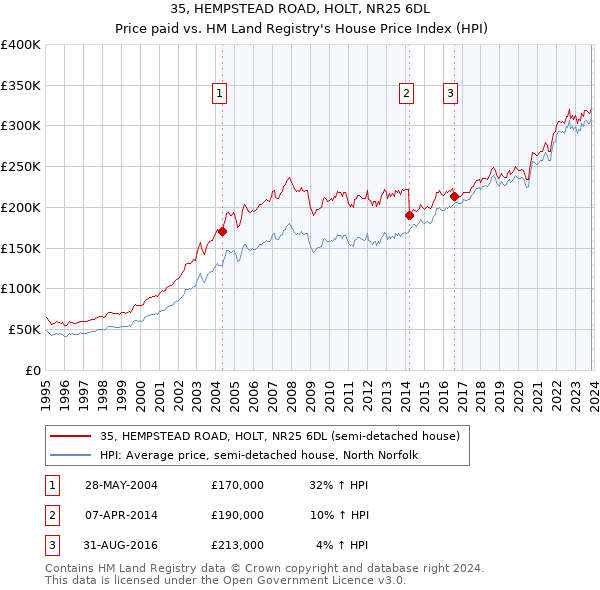 35, HEMPSTEAD ROAD, HOLT, NR25 6DL: Price paid vs HM Land Registry's House Price Index