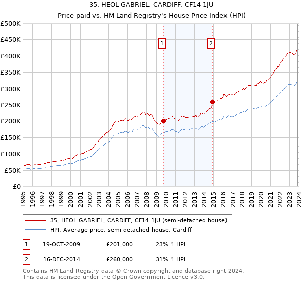 35, HEOL GABRIEL, CARDIFF, CF14 1JU: Price paid vs HM Land Registry's House Price Index