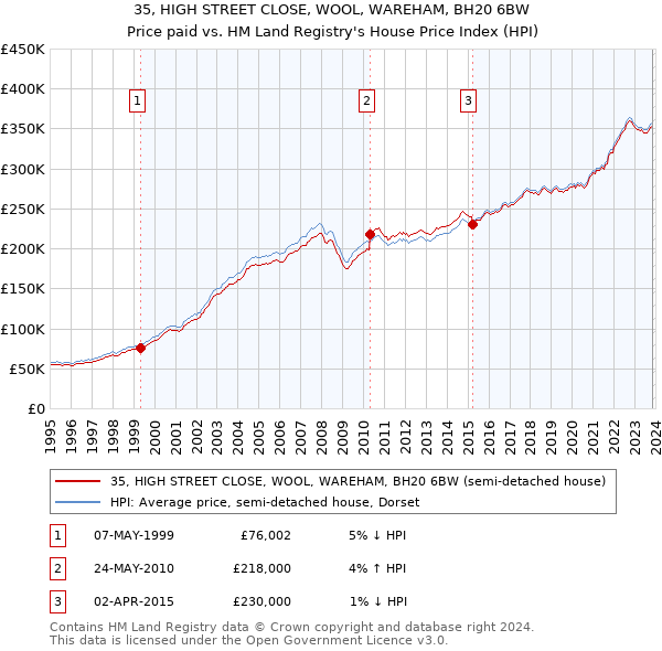 35, HIGH STREET CLOSE, WOOL, WAREHAM, BH20 6BW: Price paid vs HM Land Registry's House Price Index