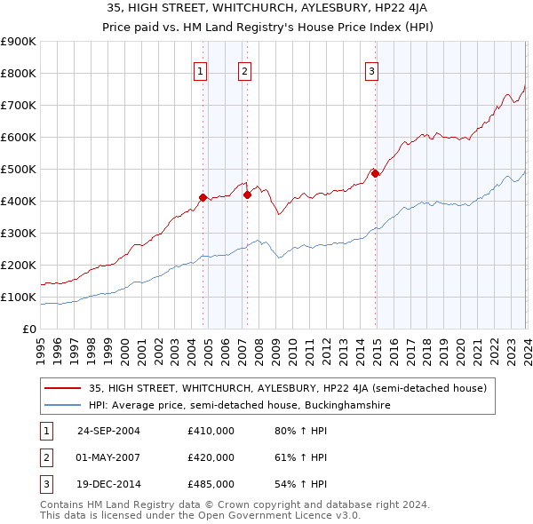 35, HIGH STREET, WHITCHURCH, AYLESBURY, HP22 4JA: Price paid vs HM Land Registry's House Price Index