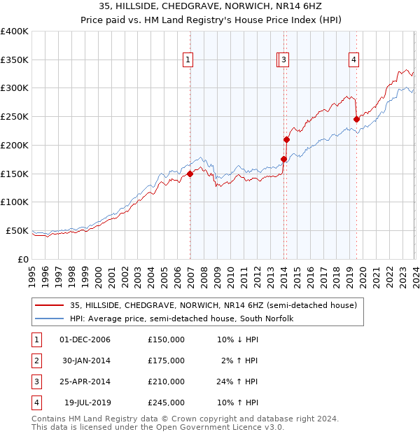 35, HILLSIDE, CHEDGRAVE, NORWICH, NR14 6HZ: Price paid vs HM Land Registry's House Price Index
