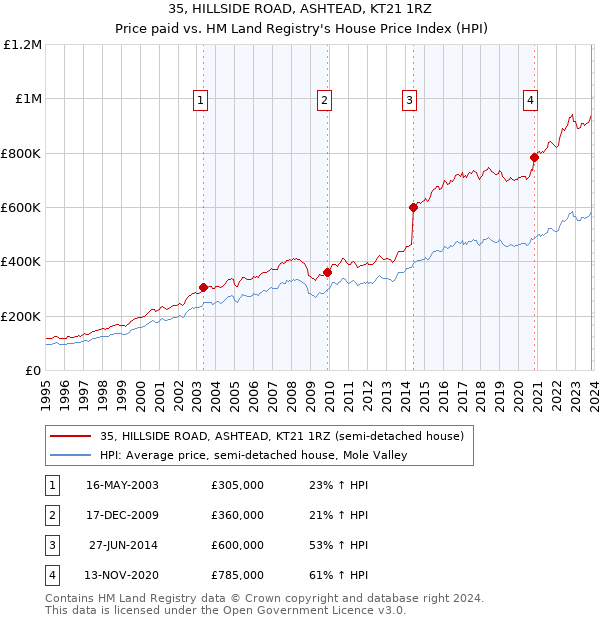 35, HILLSIDE ROAD, ASHTEAD, KT21 1RZ: Price paid vs HM Land Registry's House Price Index